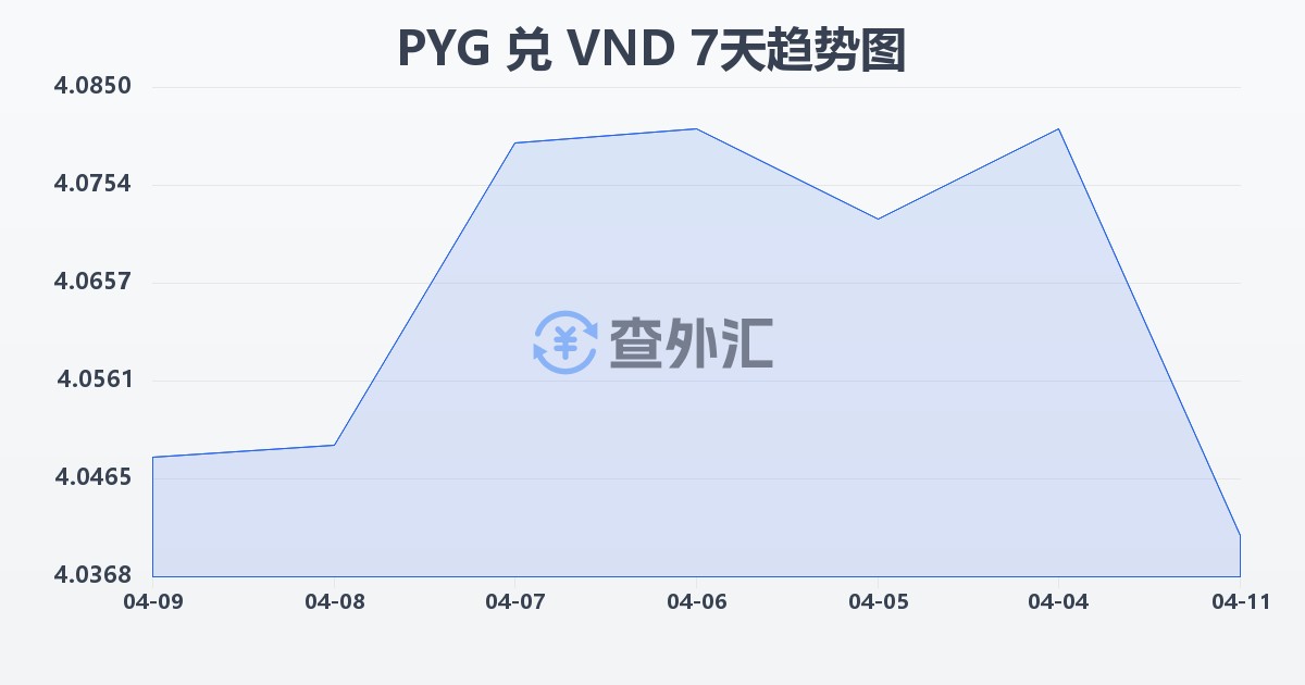 巴拉圭瓜拉尼兑越南盾(PYG/VND)近7天汇率走势图