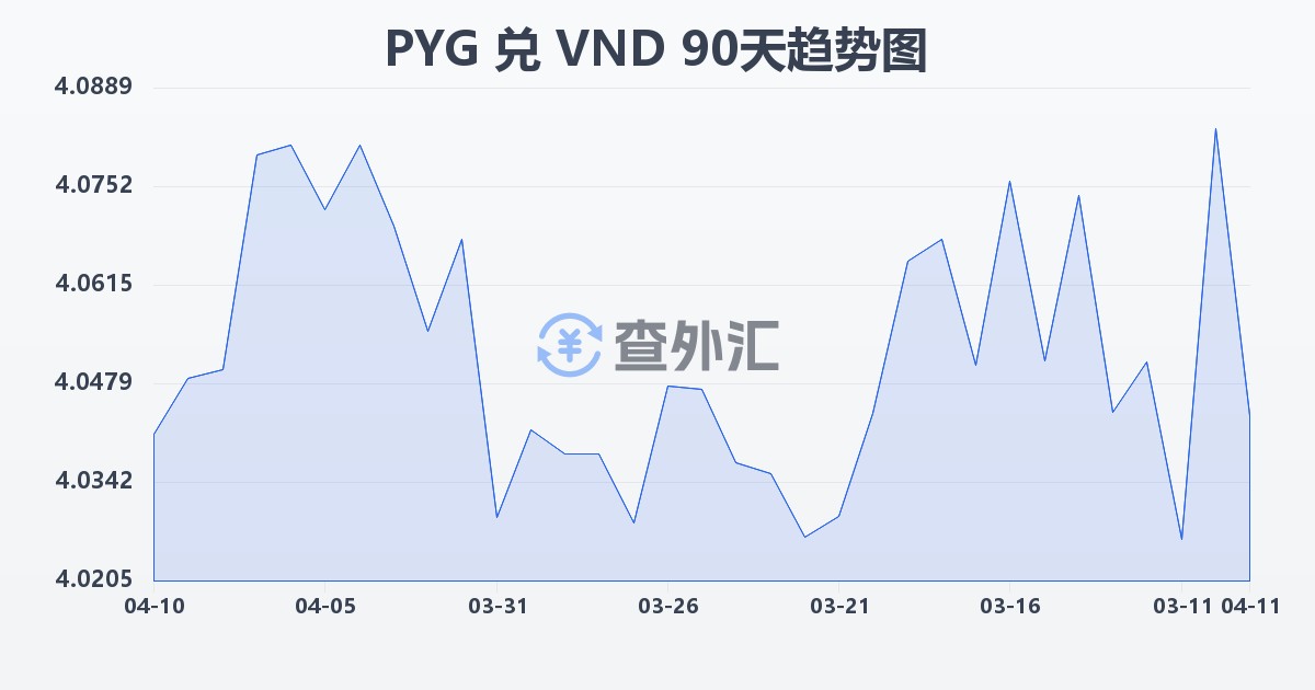 巴拉圭瓜拉尼兑越南盾(PYG/VND)近90天汇率走势图