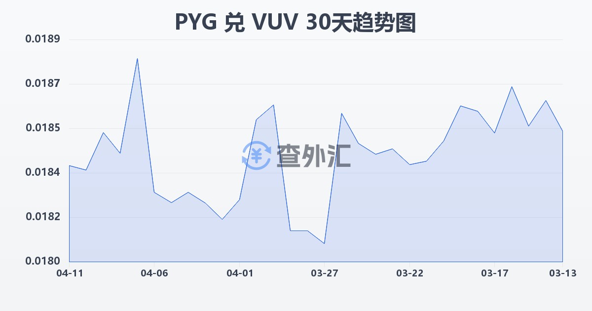 巴拉圭瓜拉尼兑瓦努阿图瓦图(PYG/VUV)近30天汇率走势图