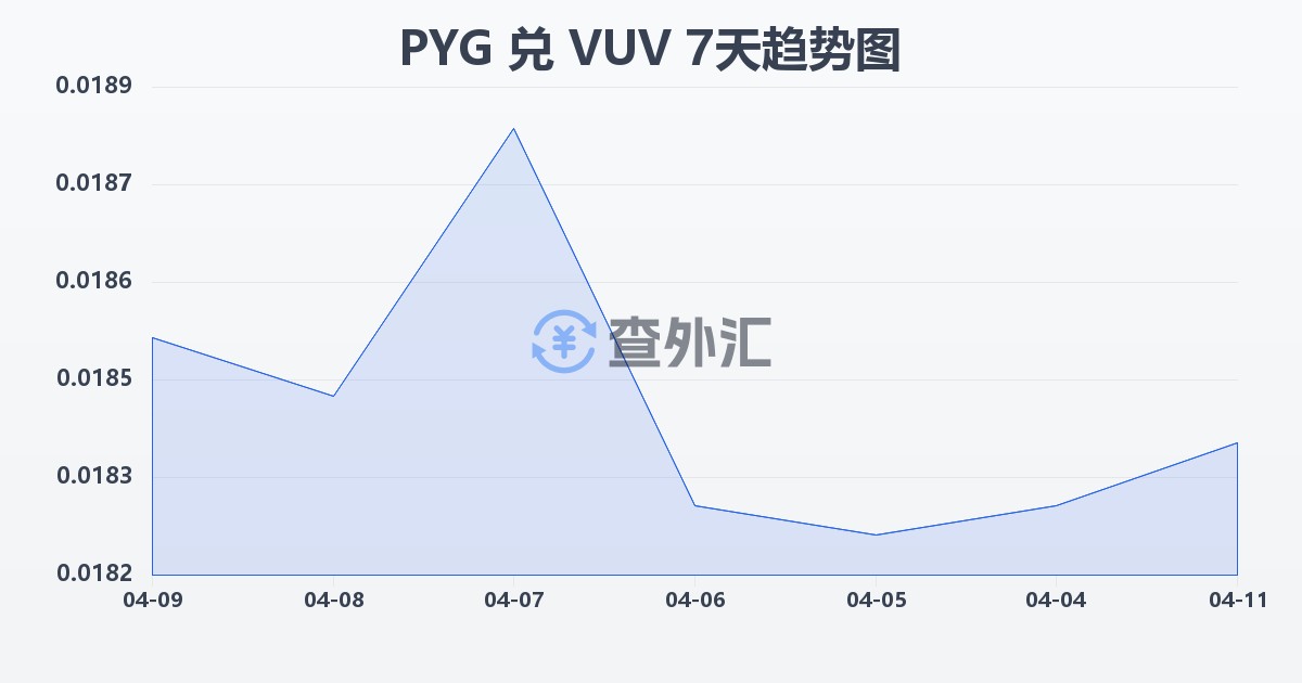 巴拉圭瓜拉尼兑瓦努阿图瓦图(PYG/VUV)近7天汇率走势图