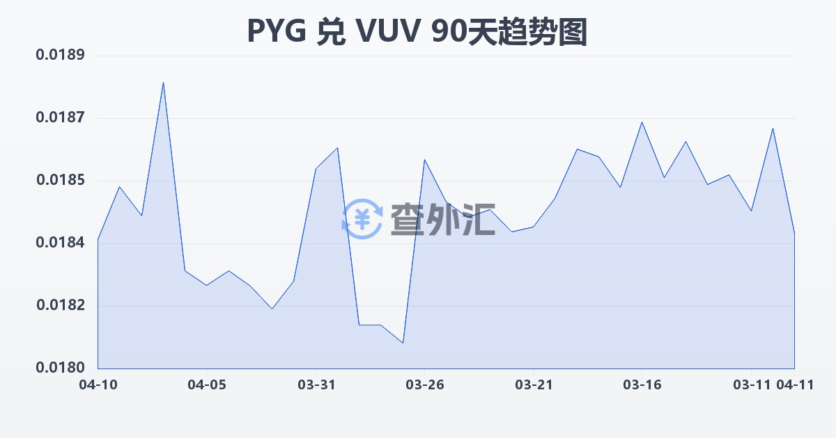 巴拉圭瓜拉尼兑瓦努阿图瓦图(PYG/VUV)近90天汇率走势图