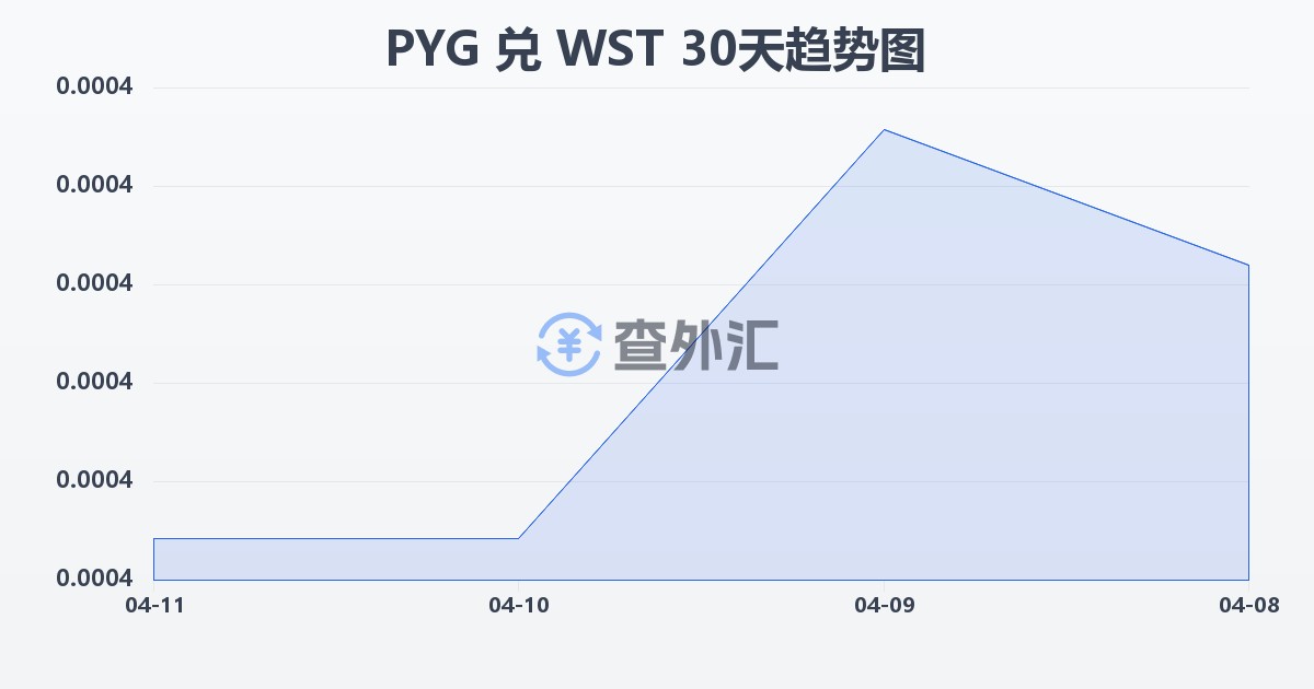 巴拉圭瓜拉尼兑萨摩亚塔拉(PYG/WST)近30天汇率走势图