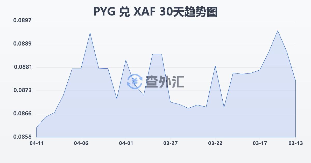 巴拉圭瓜拉尼兑中非法郎(PYG/XAF)近30天汇率走势图