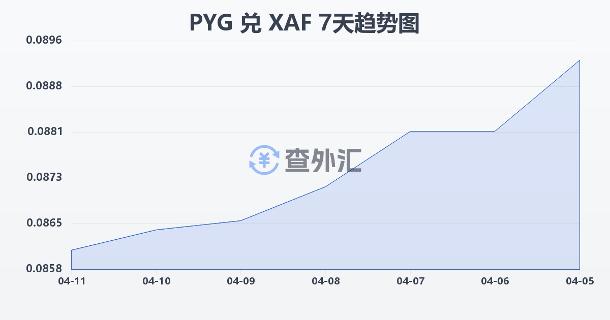 巴拉圭瓜拉尼兑中非法郎(PYG/XAF)近7天汇率走势图