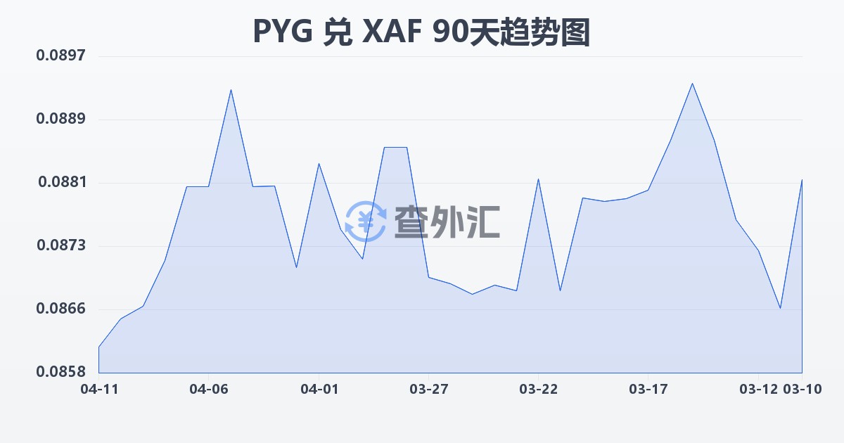 巴拉圭瓜拉尼兑中非法郎(PYG/XAF)近90天汇率走势图