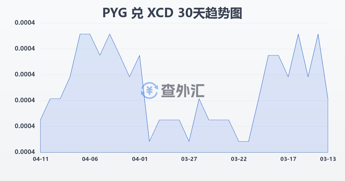 巴拉圭瓜拉尼兑东加勒比元(PYG/XCD)近30天汇率走势图