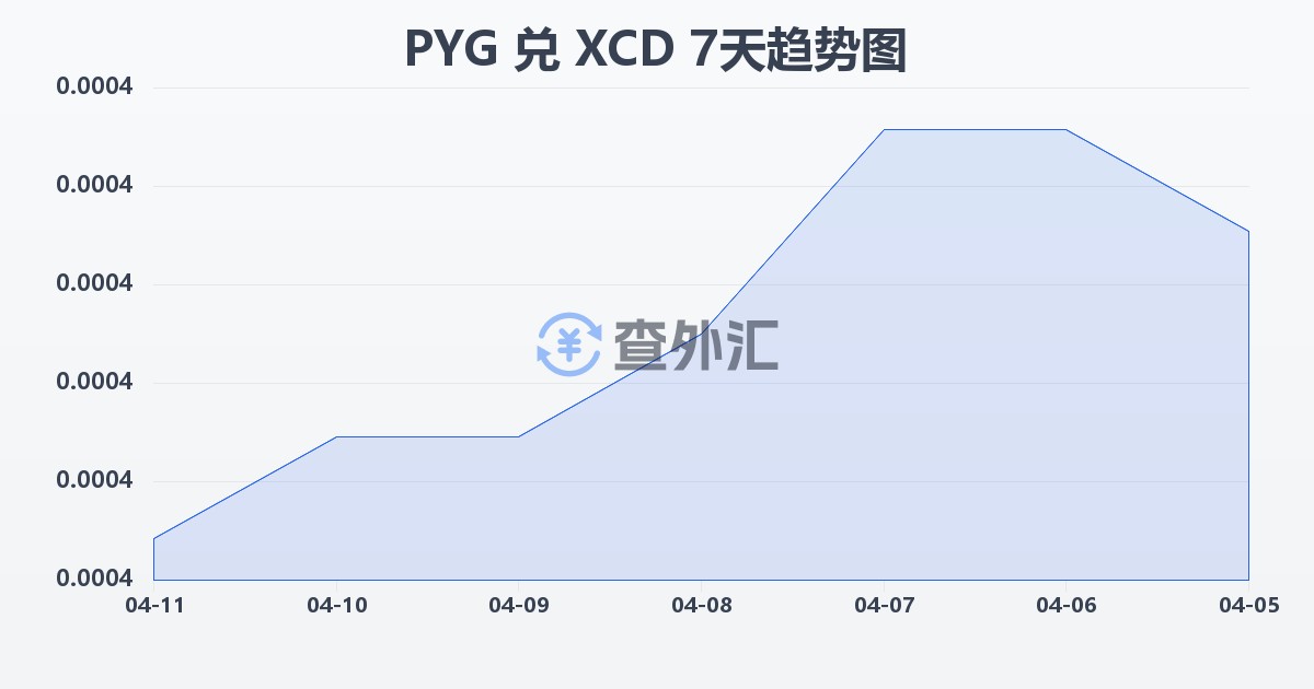 巴拉圭瓜拉尼兑东加勒比元(PYG/XCD)近7天汇率走势图