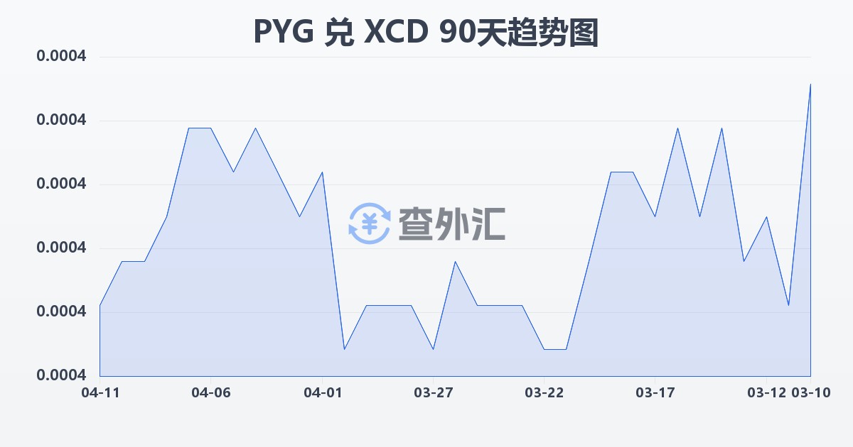 巴拉圭瓜拉尼兑东加勒比元(PYG/XCD)近90天汇率走势图
