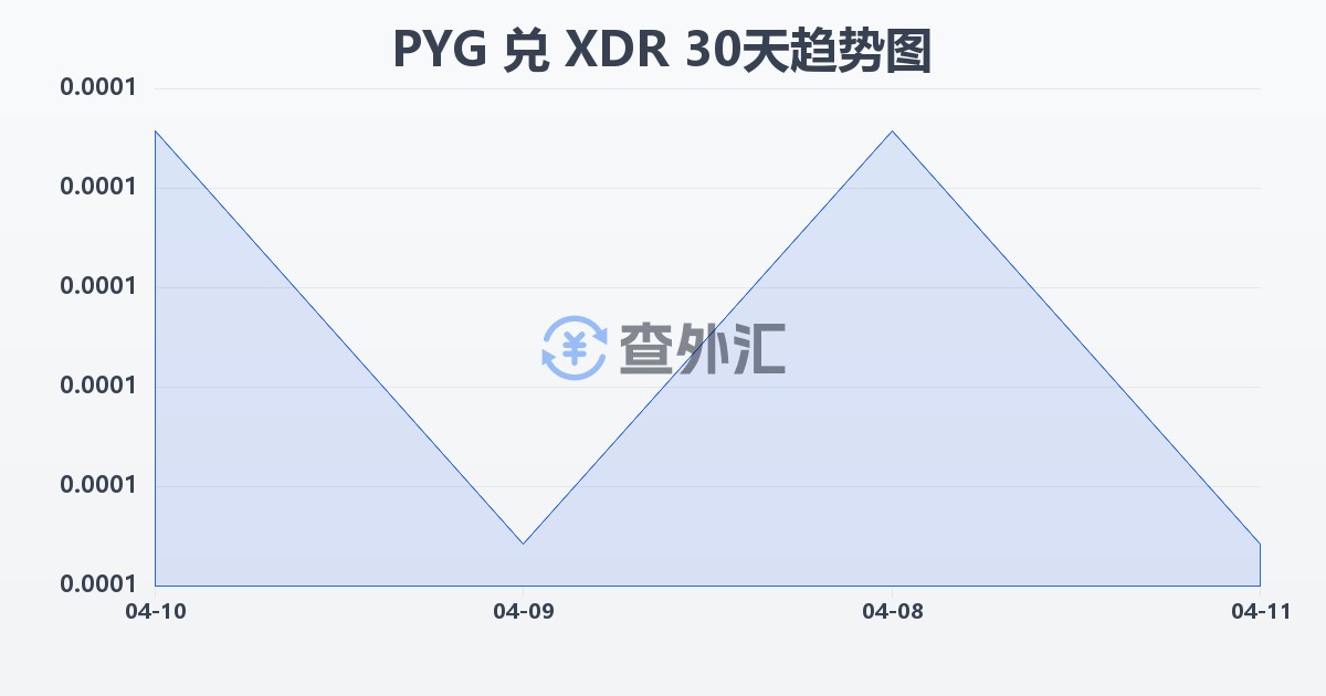 巴拉圭瓜拉尼兑特别提款权(PYG/XDR)近30天汇率走势图