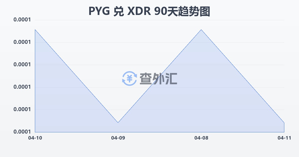 巴拉圭瓜拉尼兑特别提款权(PYG/XDR)近90天汇率走势图
