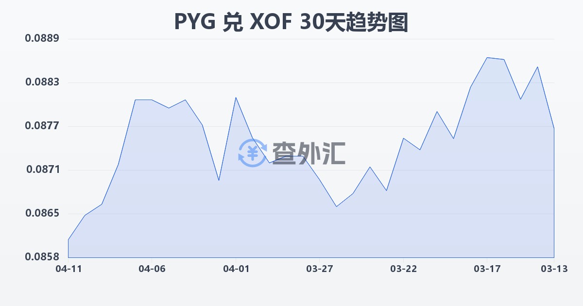 巴拉圭瓜拉尼兑西非法郎(PYG/XOF)近30天汇率走势图