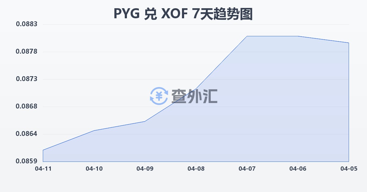 巴拉圭瓜拉尼兑西非法郎(PYG/XOF)近7天汇率走势图