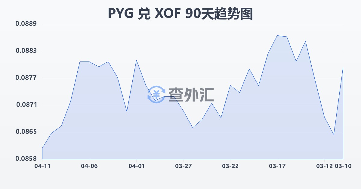 巴拉圭瓜拉尼兑西非法郎(PYG/XOF)近90天汇率走势图