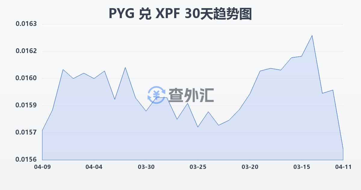 巴拉圭瓜拉尼兑太平洋法郎(PYG/XPF)近30天汇率走势图