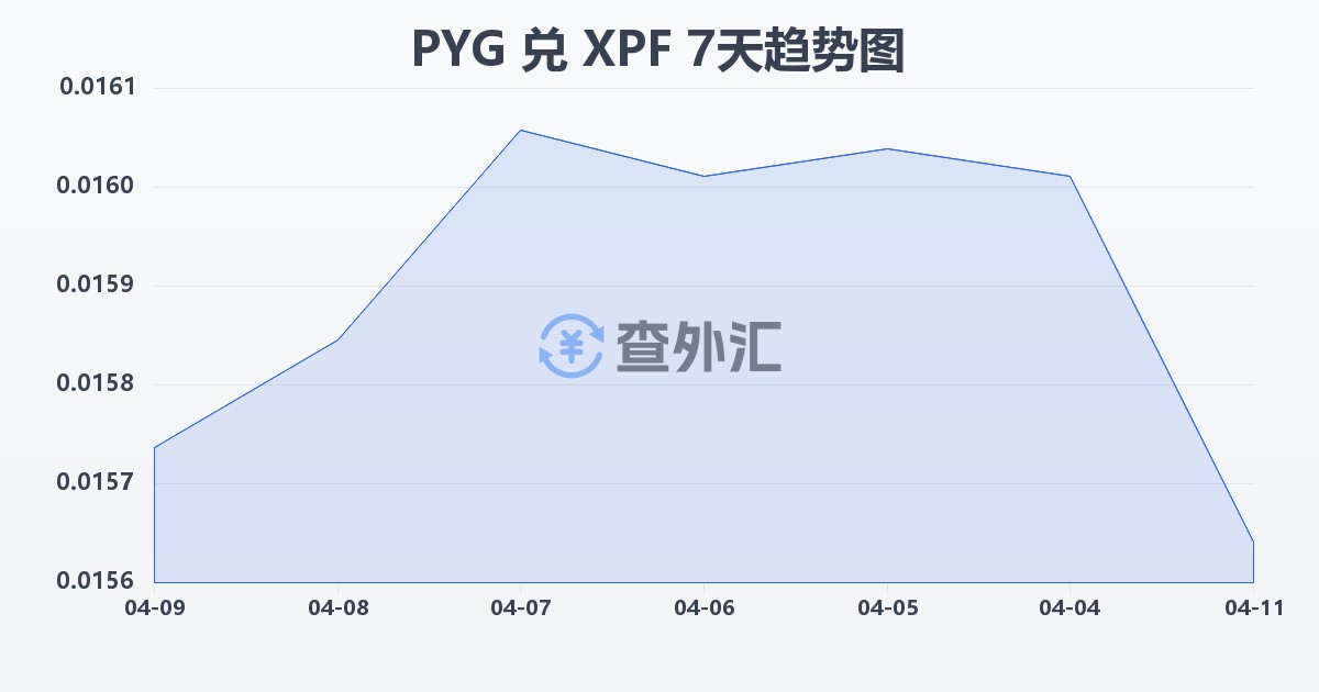 巴拉圭瓜拉尼兑太平洋法郎(PYG/XPF)近7天汇率走势图