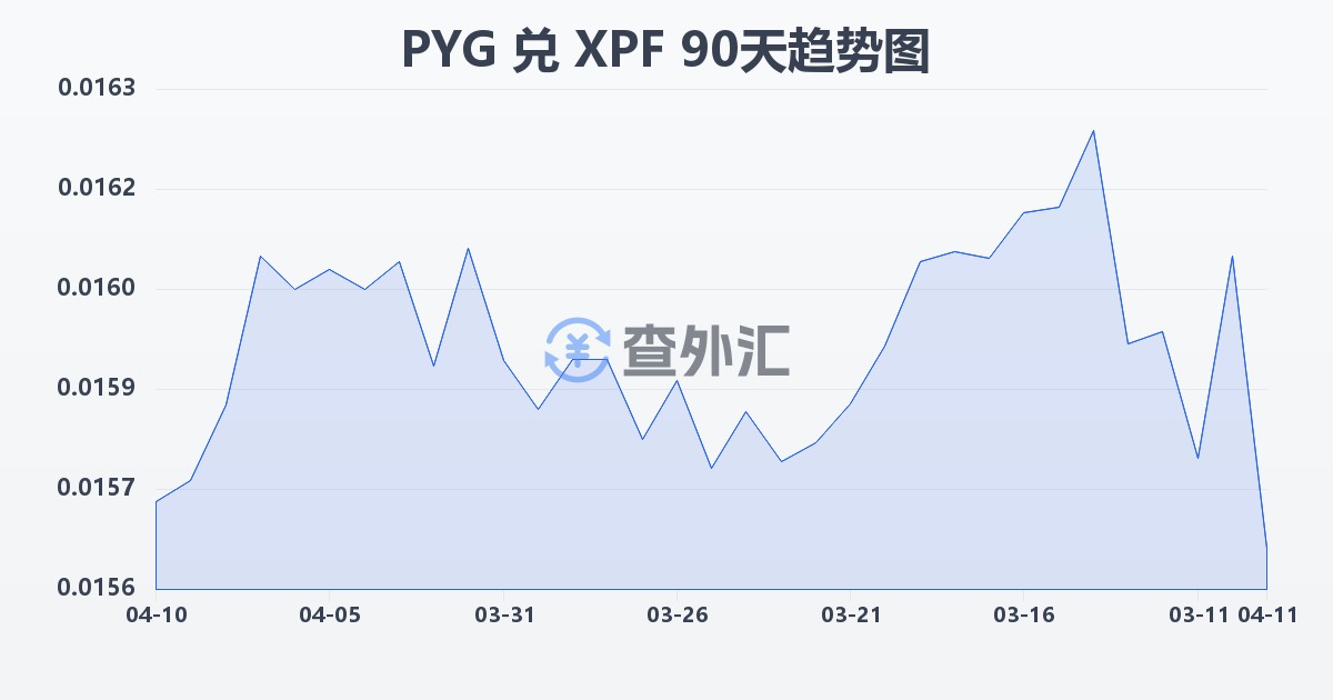 巴拉圭瓜拉尼兑太平洋法郎(PYG/XPF)近90天汇率走势图