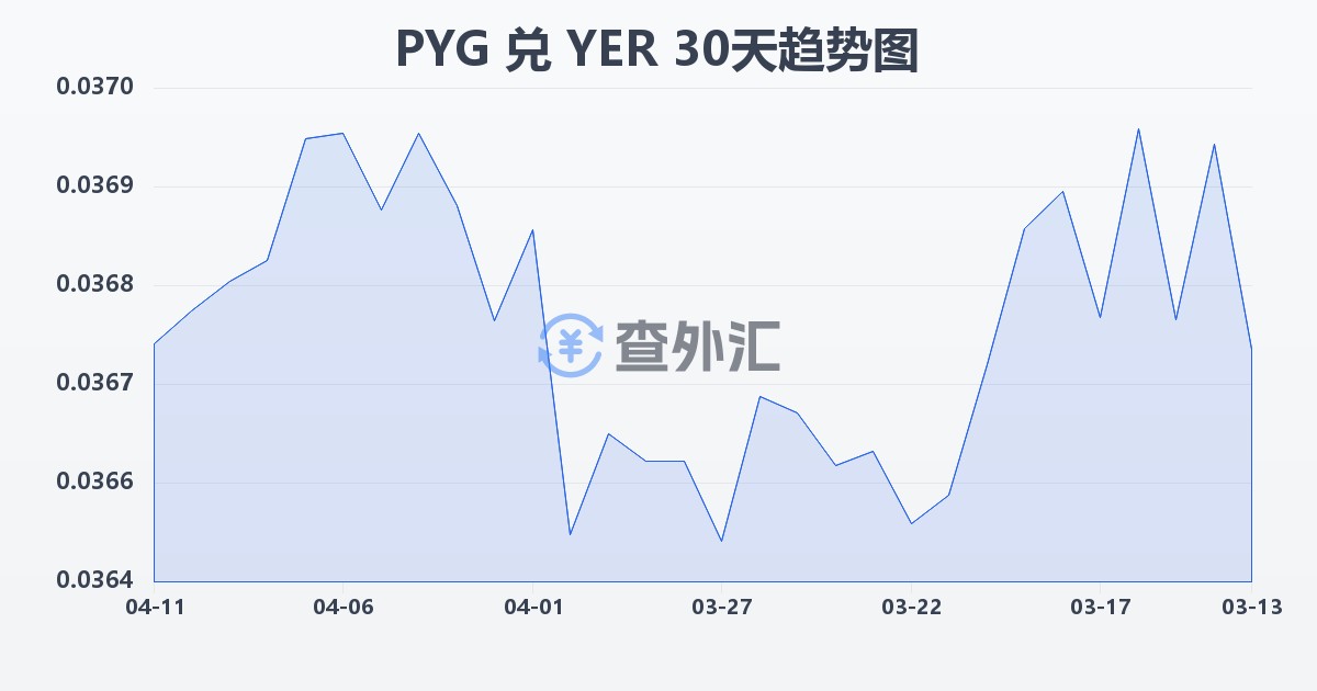 巴拉圭瓜拉尼兑也门里亚尔(PYG/YER)近30天汇率走势图