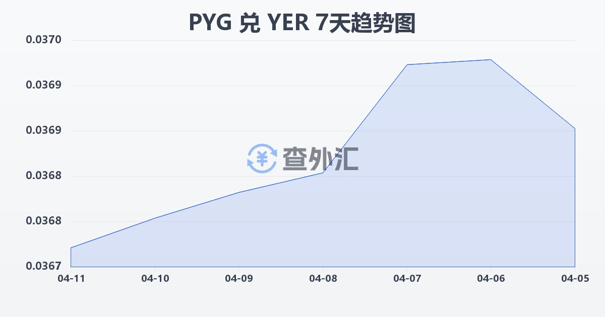 巴拉圭瓜拉尼兑也门里亚尔(PYG/YER)近7天汇率走势图