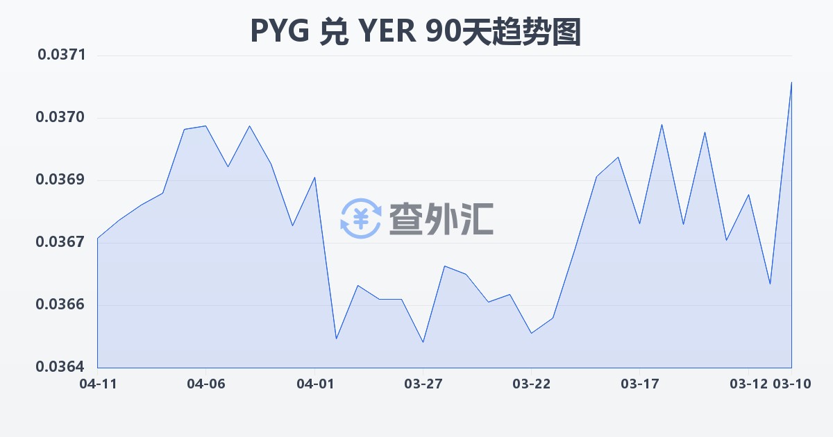 巴拉圭瓜拉尼兑也门里亚尔(PYG/YER)近90天汇率走势图