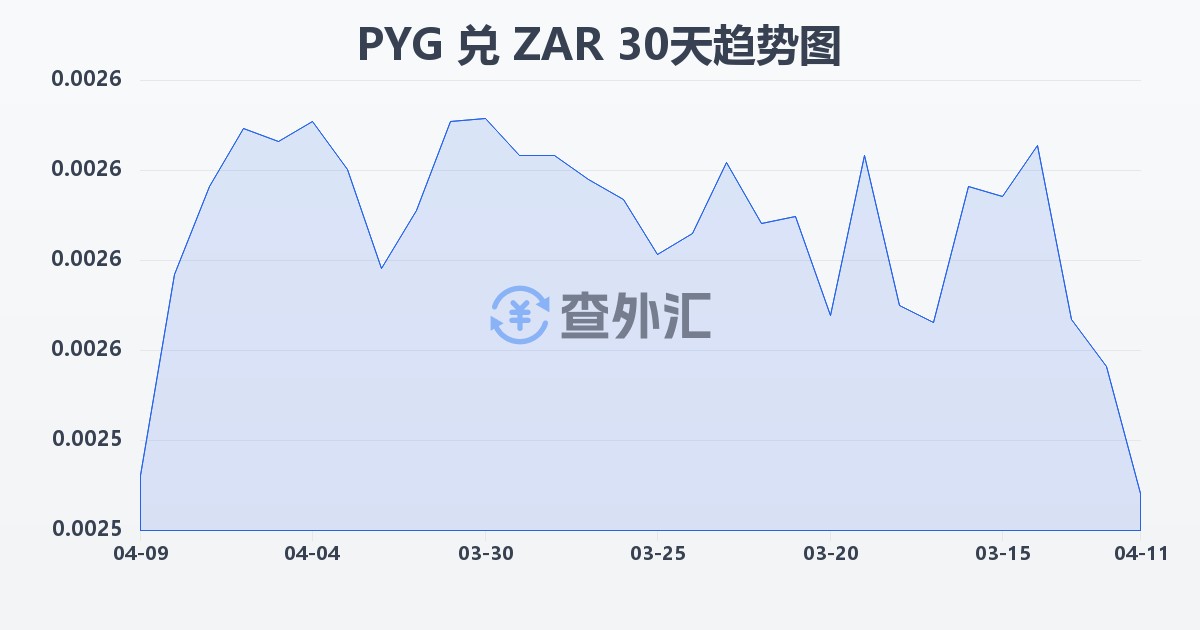 巴拉圭瓜拉尼兑南非兰特(PYG/ZAR)近30天汇率走势图