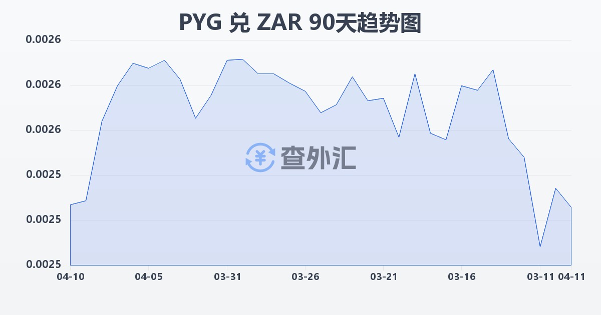 巴拉圭瓜拉尼兑南非兰特(PYG/ZAR)近90天汇率走势图