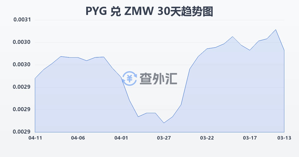 巴拉圭瓜拉尼兑赞比亚克瓦查(PYG/ZMW)近30天汇率走势图