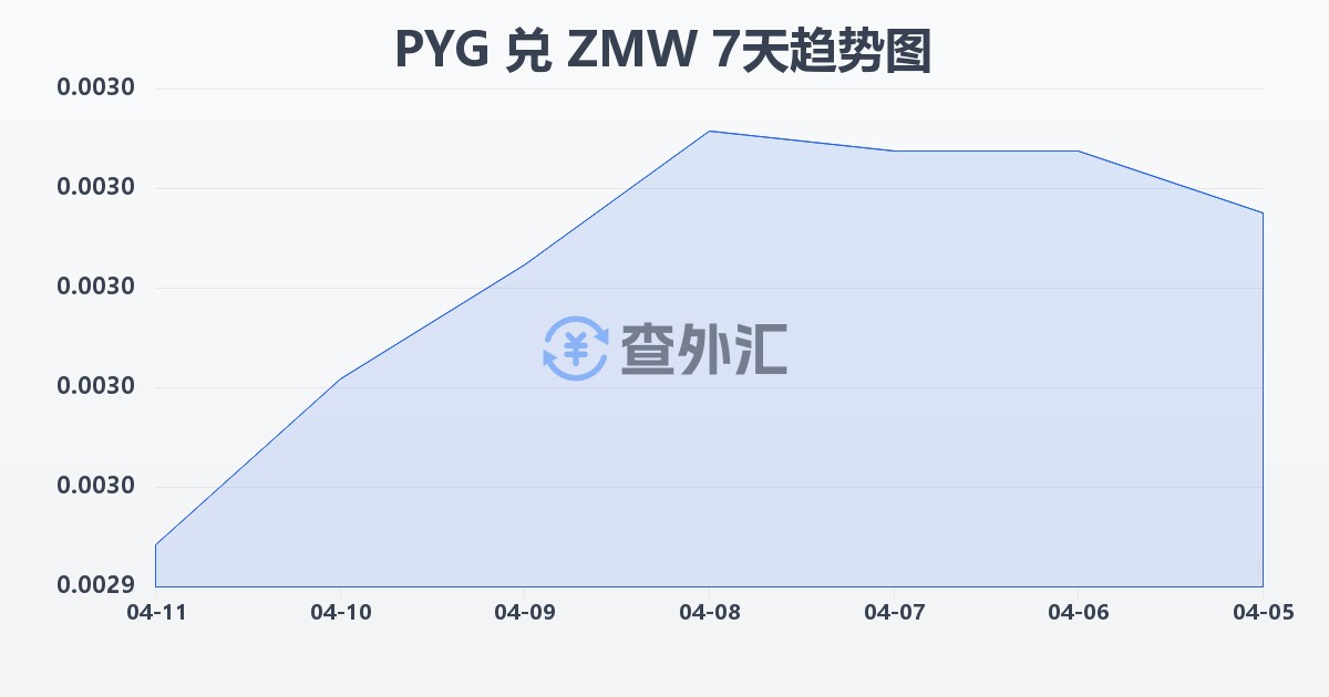 巴拉圭瓜拉尼兑赞比亚克瓦查(PYG/ZMW)近7天汇率走势图
