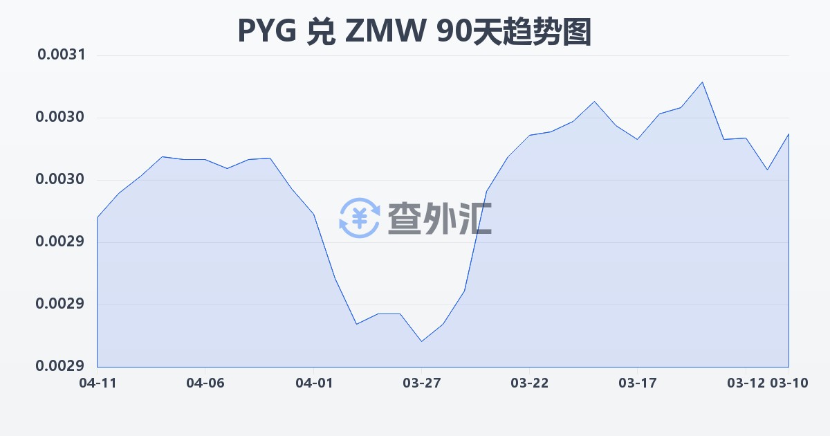 巴拉圭瓜拉尼兑赞比亚克瓦查(PYG/ZMW)近90天汇率走势图