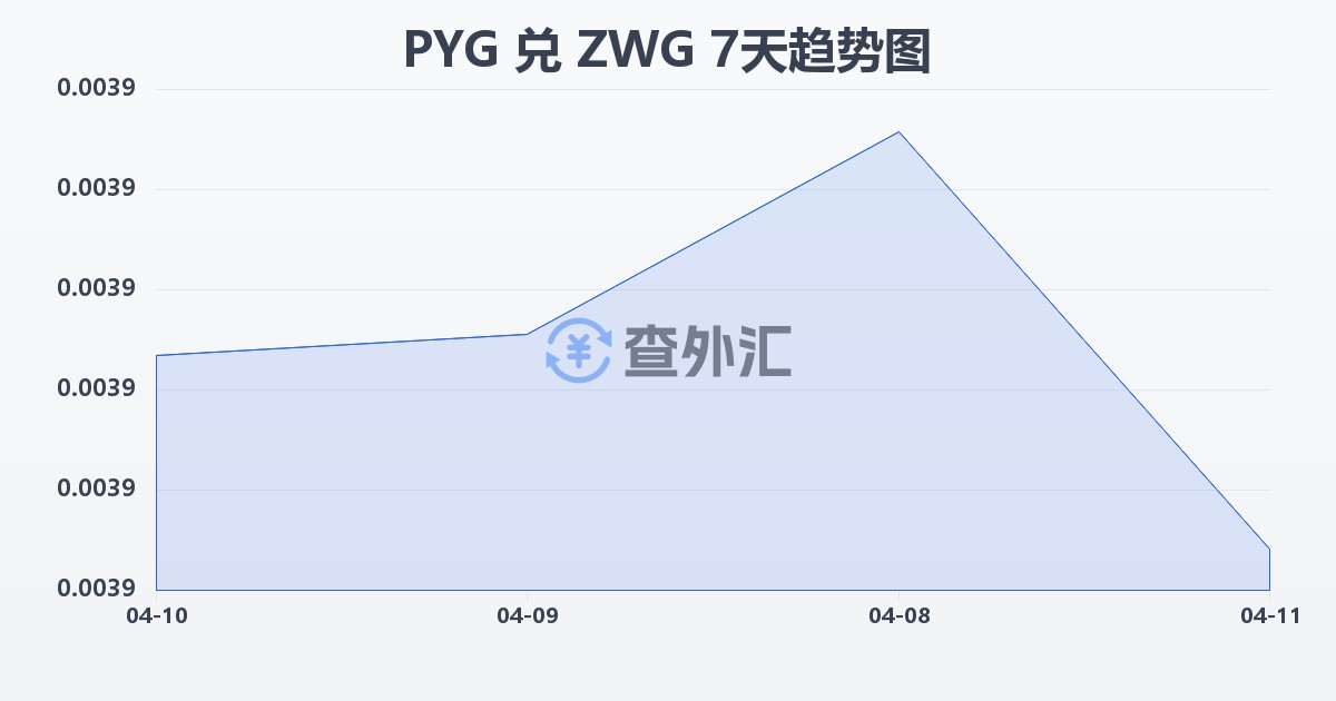 巴拉圭瓜拉尼兑津巴布韦元（新）(PYG/ZWG)近7天汇率走势图