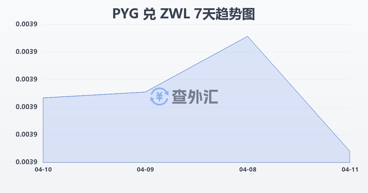 巴拉圭瓜拉尼兑津巴布韦元(PYG/ZWL)近7天汇率走势图