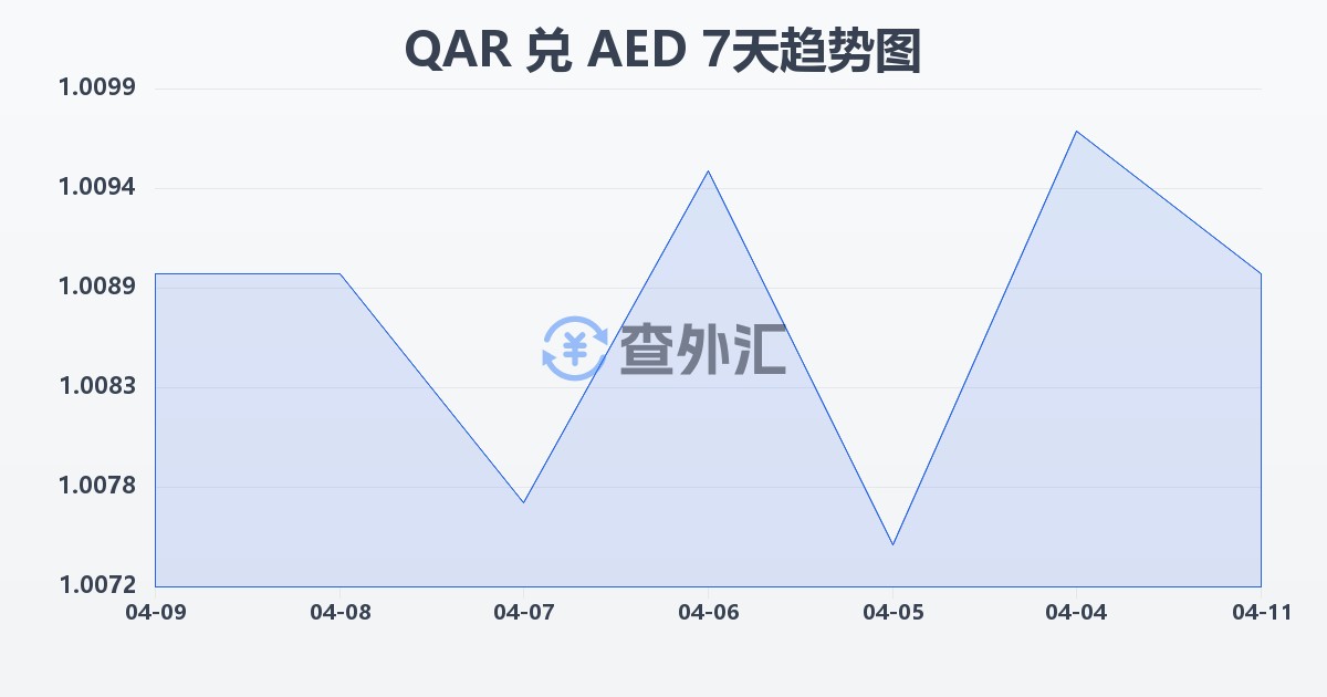 卡塔尔里亚尔兑阿联酋迪拉姆(QAR/AED)近7天汇率走势图