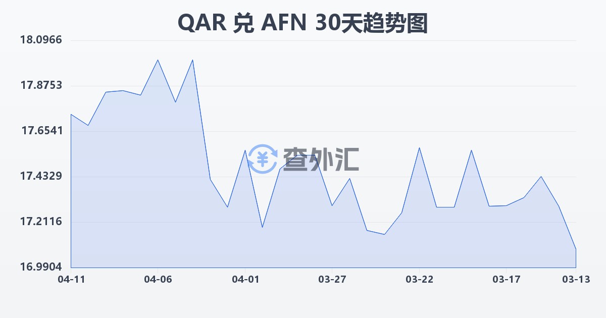 卡塔尔里亚尔兑阿富汗尼(QAR/AFN)近30天汇率走势图