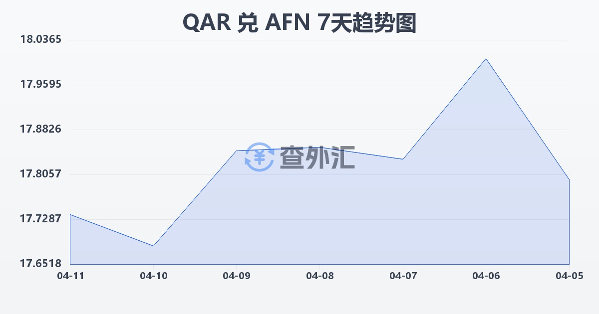 卡塔尔里亚尔兑阿富汗尼(QAR/AFN)近7天汇率走势图