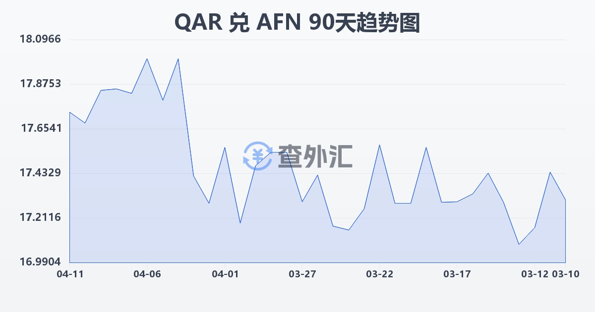 卡塔尔里亚尔兑阿富汗尼(QAR/AFN)近90天汇率走势图