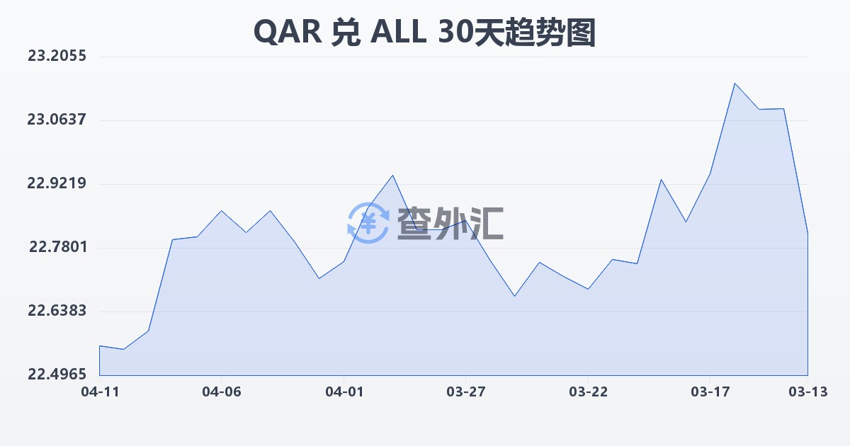 卡塔尔里亚尔兑阿尔巴尼亚列克(QAR/ALL)近30天汇率走势图