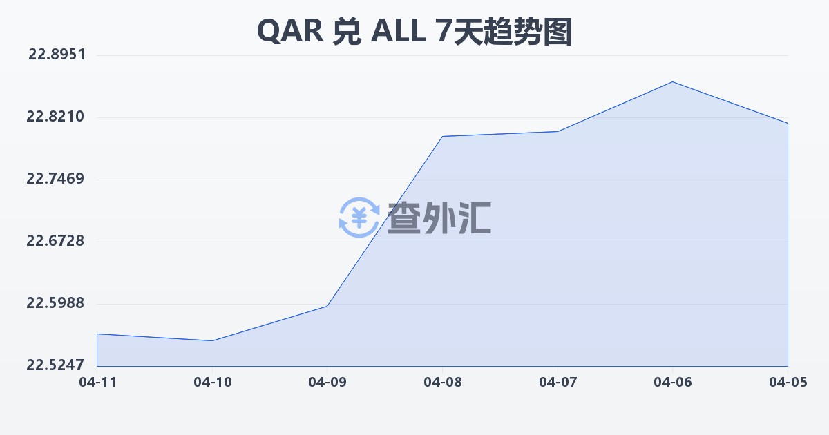 卡塔尔里亚尔兑阿尔巴尼亚列克(QAR/ALL)近7天汇率走势图