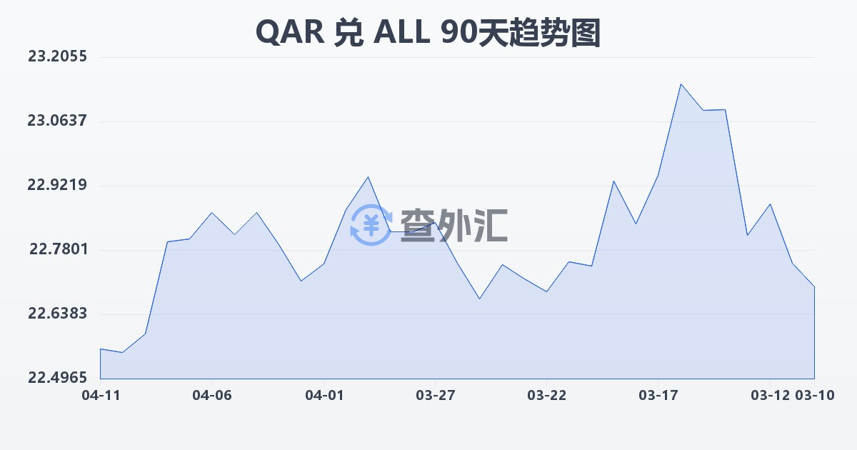 卡塔尔里亚尔兑阿尔巴尼亚列克(QAR/ALL)近90天汇率走势图