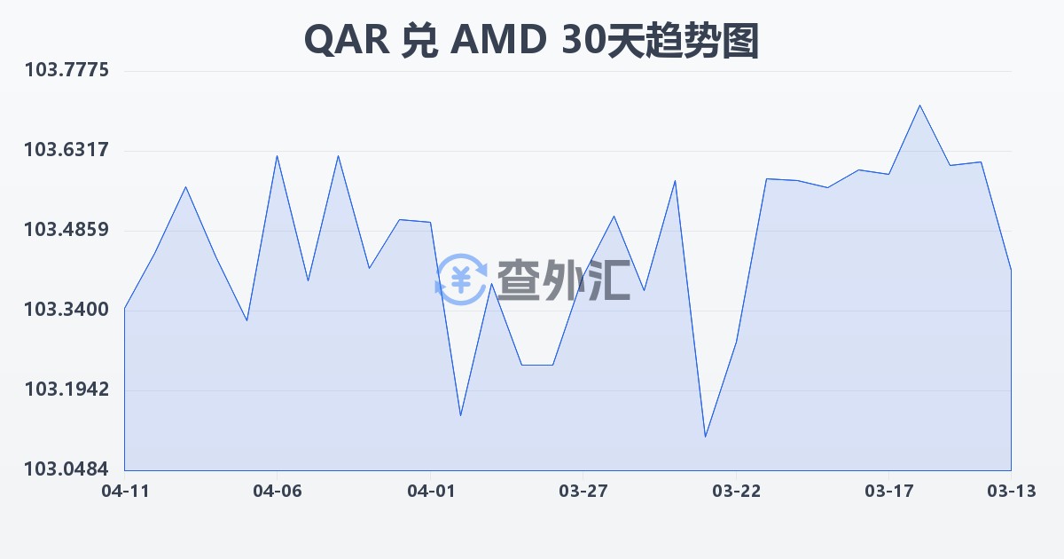 卡塔尔里亚尔兑亚美尼亚德拉姆(QAR/AMD)近30天汇率走势图