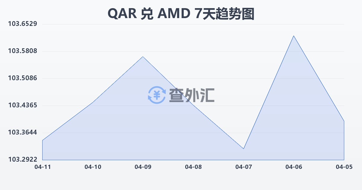 卡塔尔里亚尔兑亚美尼亚德拉姆(QAR/AMD)近7天汇率走势图