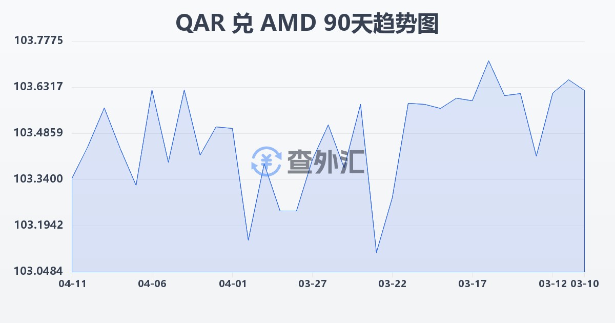 卡塔尔里亚尔兑亚美尼亚德拉姆(QAR/AMD)近90天汇率走势图