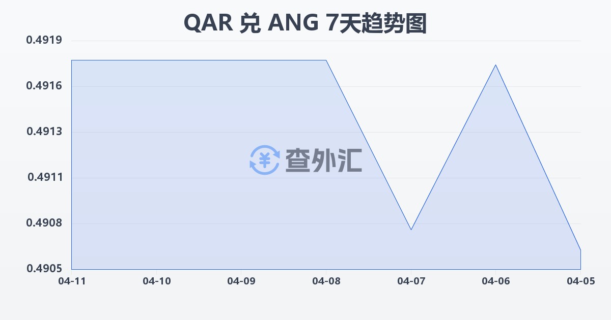 卡塔尔里亚尔兑荷属安的列斯盾(QAR/ANG)近7天汇率走势图