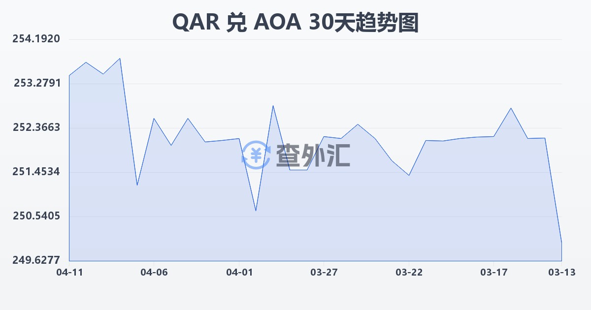 卡塔尔里亚尔兑安哥拉宽扎(QAR/AOA)近30天汇率走势图