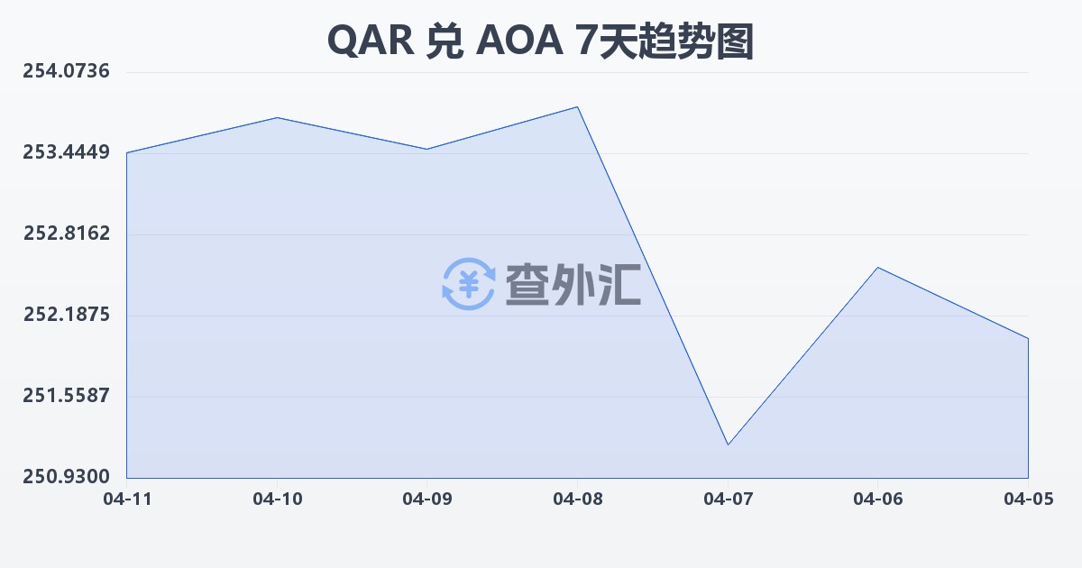 卡塔尔里亚尔兑安哥拉宽扎(QAR/AOA)近7天汇率走势图