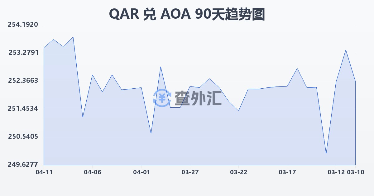 卡塔尔里亚尔兑安哥拉宽扎(QAR/AOA)近90天汇率走势图