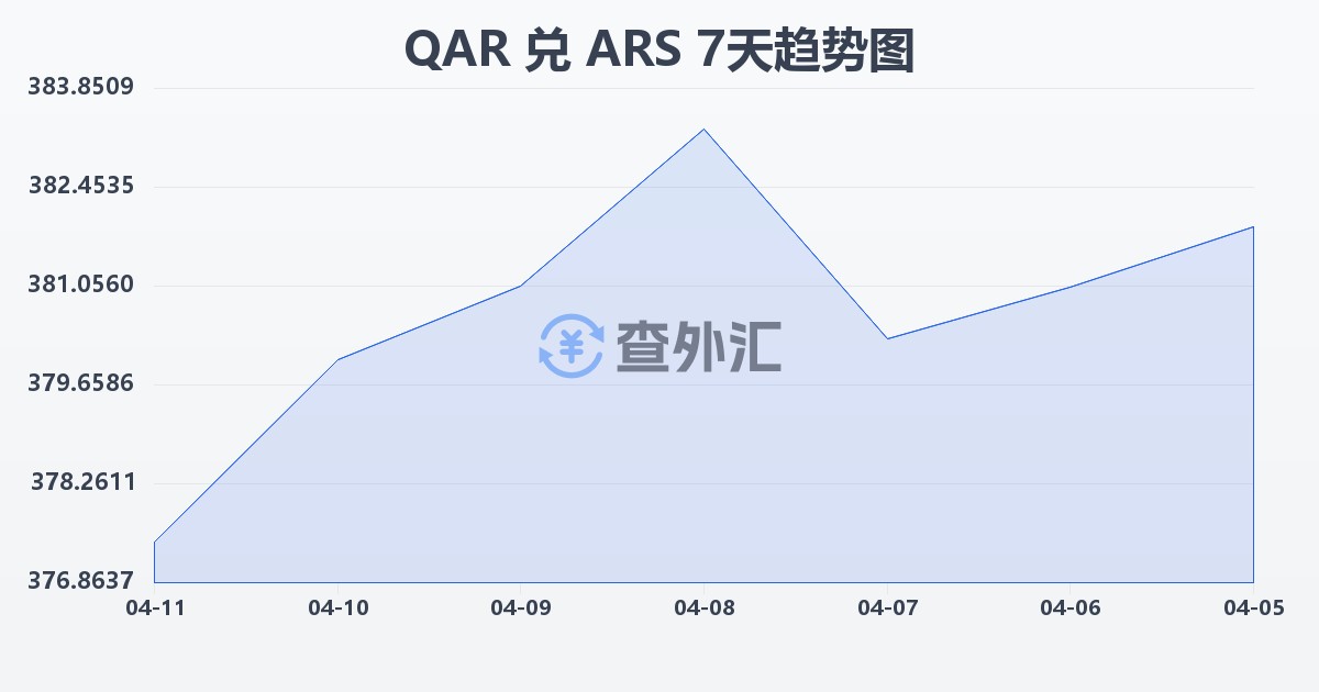 卡塔尔里亚尔兑阿根廷比索(QAR/ARS)近7天汇率走势图