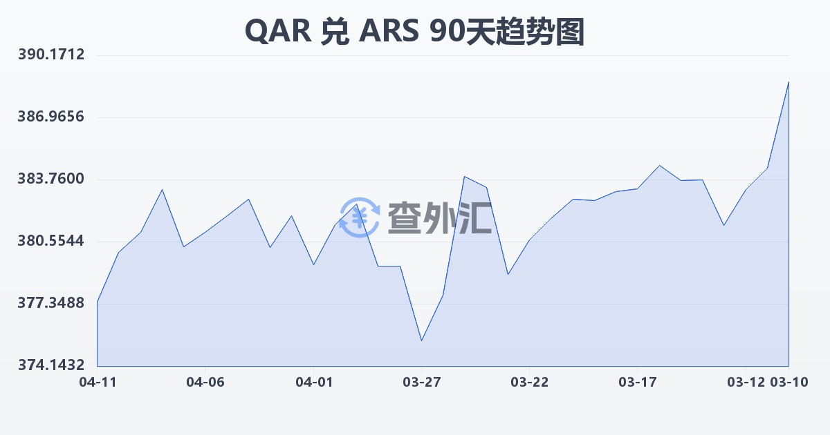 卡塔尔里亚尔兑阿根廷比索(QAR/ARS)近90天汇率走势图
