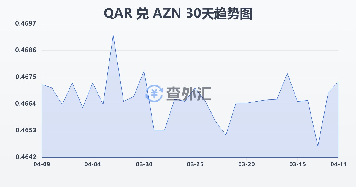 卡塔尔里亚尔兑阿塞拜疆马纳特(QAR/AZN)近30天汇率走势图