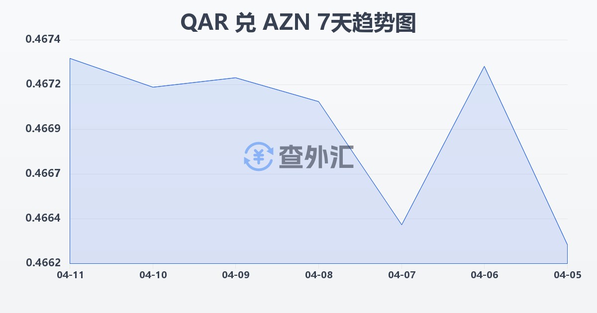 卡塔尔里亚尔兑阿塞拜疆马纳特(QAR/AZN)近7天汇率走势图