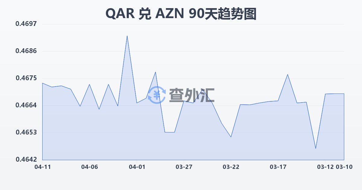 卡塔尔里亚尔兑阿塞拜疆马纳特(QAR/AZN)近90天汇率走势图