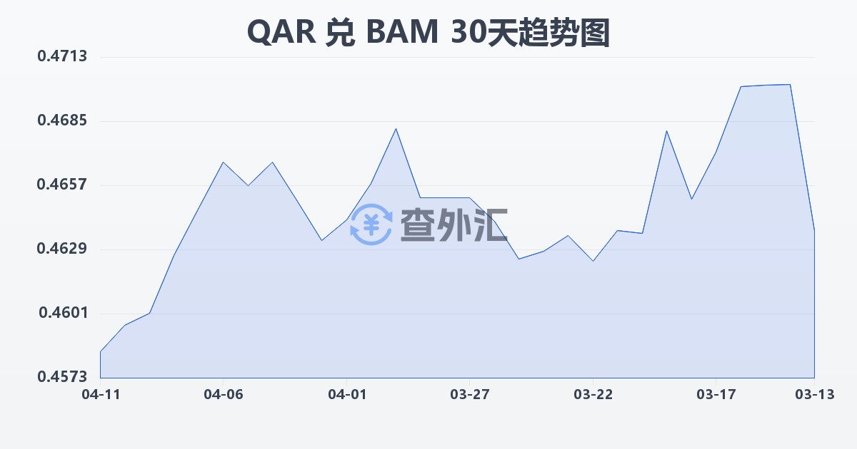 卡塔尔里亚尔兑波黑可兑换马克(QAR/BAM)近30天汇率走势图